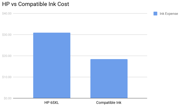 HP Ink vs Compatible or Third Party Ink Cost Chart