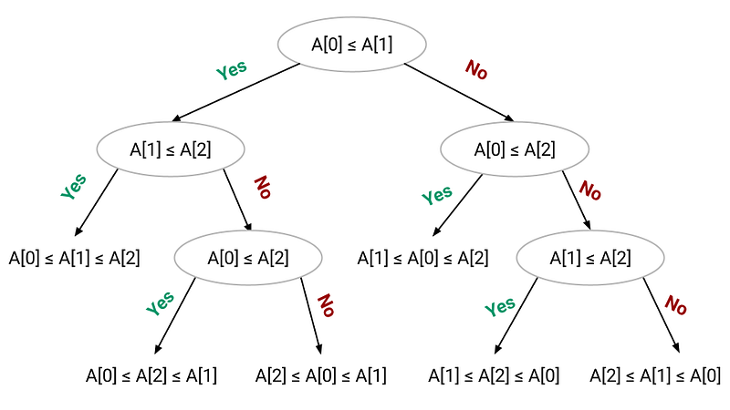 Decision tree of comparison sorting