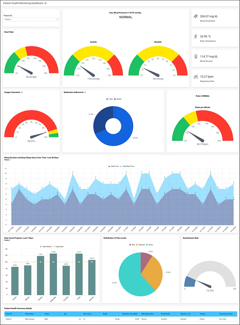 Patient Healthcare Monitoring Dashboard’s published in Allowed Domain