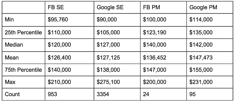 Product Manager Google Salary