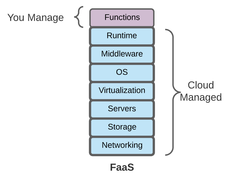 Shared Responsibility Model for FaaS