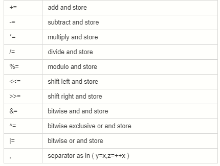 OperatorDescription( )grouping parenthesis, function call, tuple declaration[ ]array indexing, also declaring lists etc.!relational not, complement, ! a yields true or false~bitwise not, ones complement, ~a-unary minus, — a+unary plus, + a*multiply, a * b/divide, a / b%modulo, a % b+add, a + b-subtract, a — b<<shift left, left operand is shifted left by right operand bits>>shift right, left operand is shifted right by right operand bits<less than, result is true or false, a %lt; b<=less than or