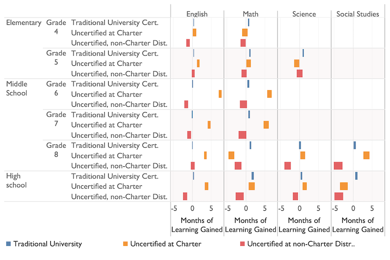 Figure 7: Student learning in classes of uncertified teachers. The width of each bar gives the uncertainty of the estimate. Data from UT Austin Education Research Center, using methods referenced in the previous figure.