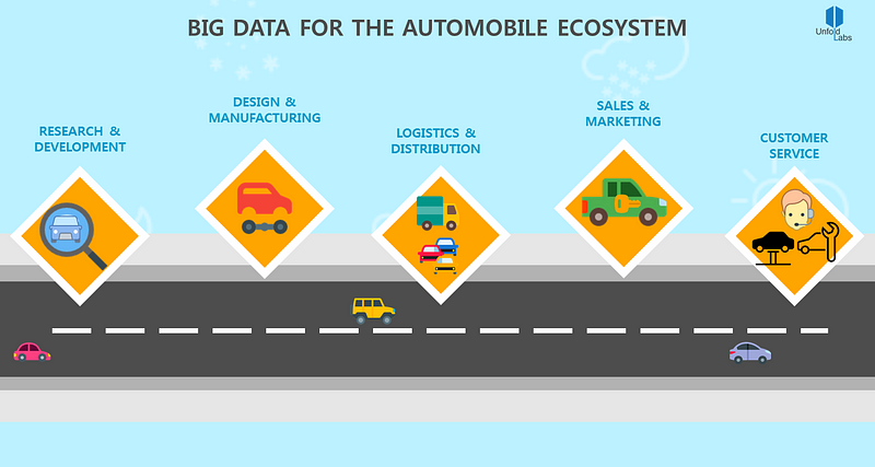 Big data for automobile ecosystem