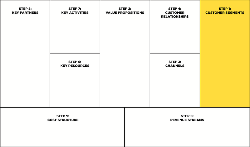 Business model canvas: Customer segments (Step 1)