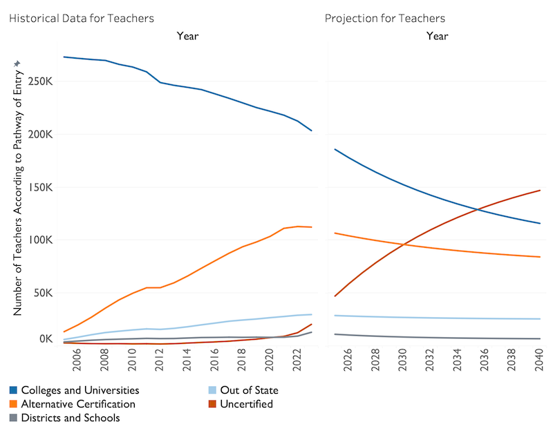 Figure 4: Composition of Texas teaching workforce and projections.