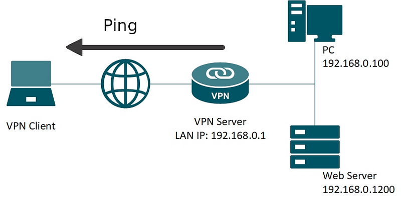 VPN server with arrow titled “ping” pointing towards VPN client