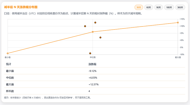 比特币减半后 N 天涨跌幅分布图