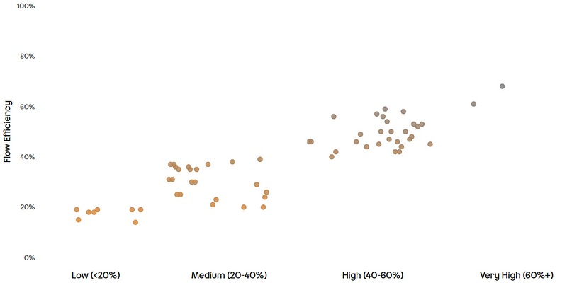 A chart showing an updated distribution of the results