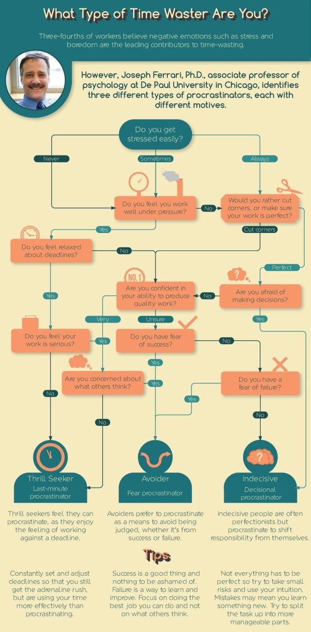 procrastination flowchart are you one of these 3 types of procrastinators procrastination flowchart are you one of these 3 types of procrastinators