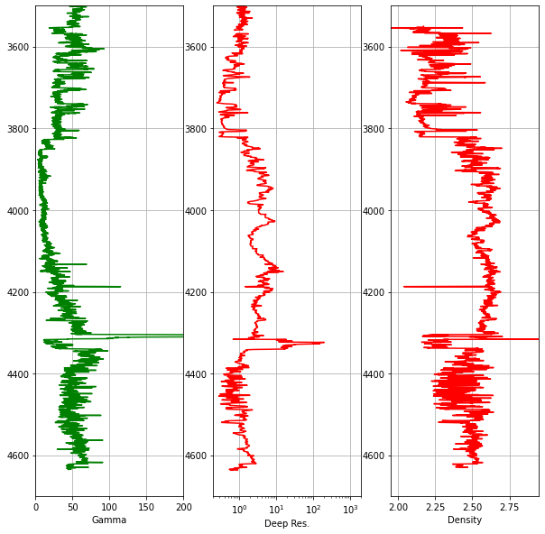 Creating Simple Well Log Plots Using the Matplotlib Library in Python