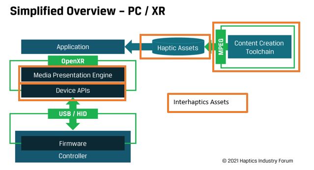 Simplified Overview for PC and XR of MPEG