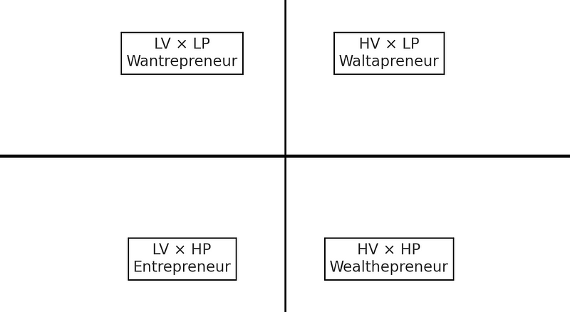 A 16:9 formatted quadrant diagram divided into four sections: the top left quadrant labeled ‘LV × LP Wantrepreneur,’ the top right quadrant labeled ‘HV × LP Waltapreneur,’ the bottom left quadrant labeled ‘LV × HP Entrepreneur,’ and the bottom right quadrant labeled ‘HV × HP Wealthepreneur.