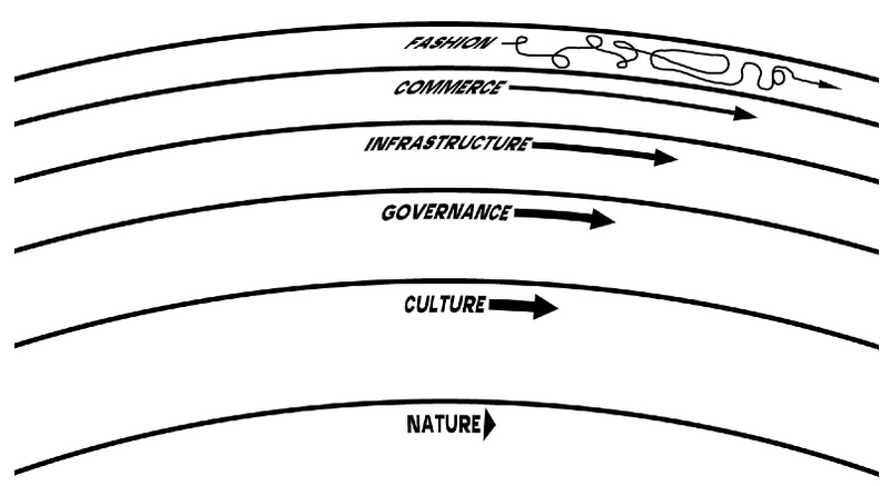 A diagram showing the pace layers that make up civilization, from the slowest on the bottom to the fastest on the top. From the bottom up, the layers are: Nature, Culture, Governance, Infrastructure, Commerce, Fashion.