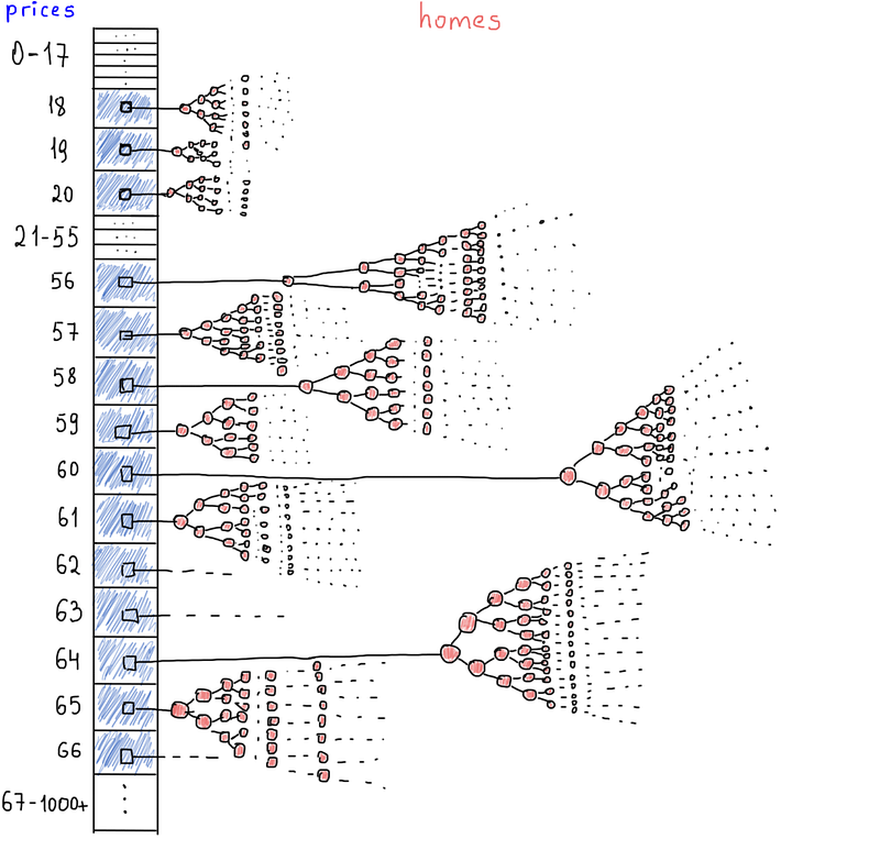 homes