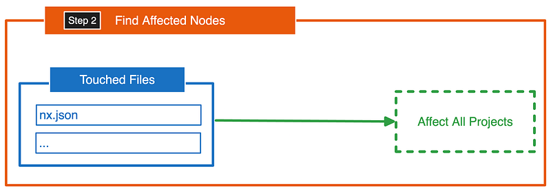 Find Affected Nodes From Global Files