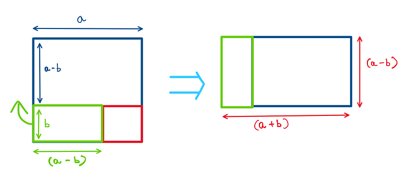 Working With Squares: A rectangle with height that is equal to the length of the smaller square and length that is the total length of the bigger square minus the length of the smaller square is formed. This rectangle is then moved to the side of the what is left of the bigger square. The result is a bigger rectangle of length (a+b) and height (a-b). The area of this rectangle would give the difference in areas of the original squares.