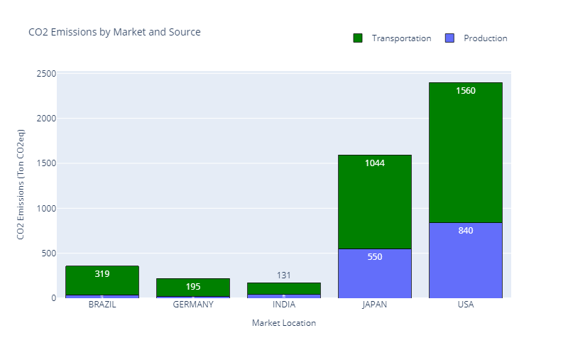 A bar chart showing CO2 emissions by market and source, separating transportation (green) and production (blue). The USA leads in emissions at 2,500 tons, mainly from transportation.