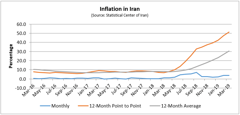 Effect of Inflation on IT company culture in Iran
