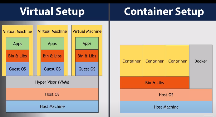 Virtual vs Container
