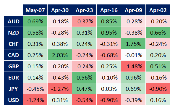 Weekly G8 FX Notes — 2021/05/10