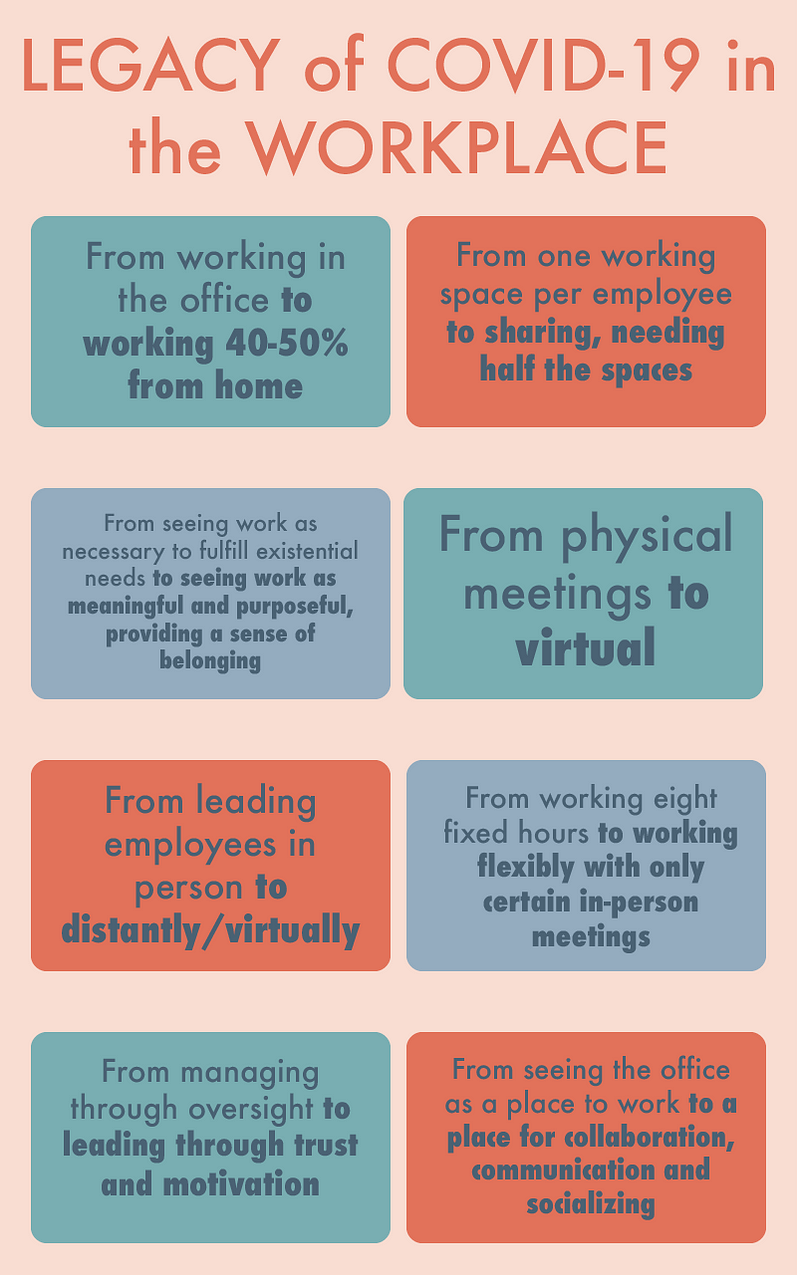 “Legacy of Covid-19 in the Workplace.” Text: 1) From the office to 40–50% at home, 2) From 1 working space per employee to sharing, 3) From seeing work as necessary for existential needs to seeing it as providing a sense of belonging, 4) From physical meetings to virtual, 5) From leading employees in person to distant, 6) From 8 fixed working hours to flexibility, 7) From oversight to trust and motivation, 8) From seeing the office as a workplace to a place for collaboration and socialization