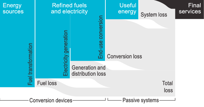Exergy flow diagram