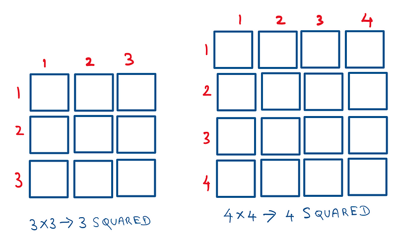 Working With Squares: A 3x3 square on the left composed of 9 unit squares. There is also a 4x4 square on the right that is composed of 16 unit squares. These represent the squares of integers.