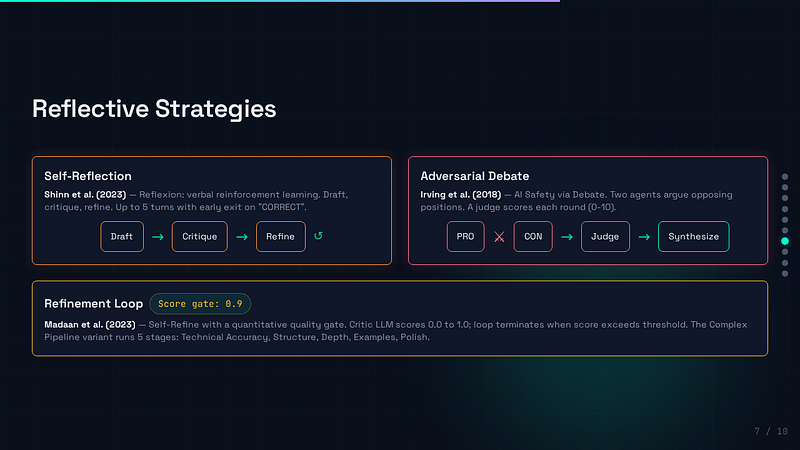 Left: Self-Reflection drafts, critiques, and refines until the critique says “CORRECT.” Right: Debate puts PRO and CON agents against each other with a Judge scoring each round. Bottom: Refinement Loop uses a numeric quality gate (0.0–1.0) to decide when to stop iterating.
