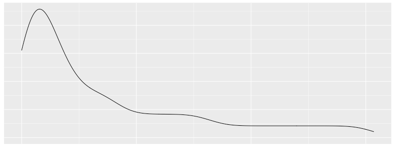 A density curve of some latency metric sampled from real production traffic