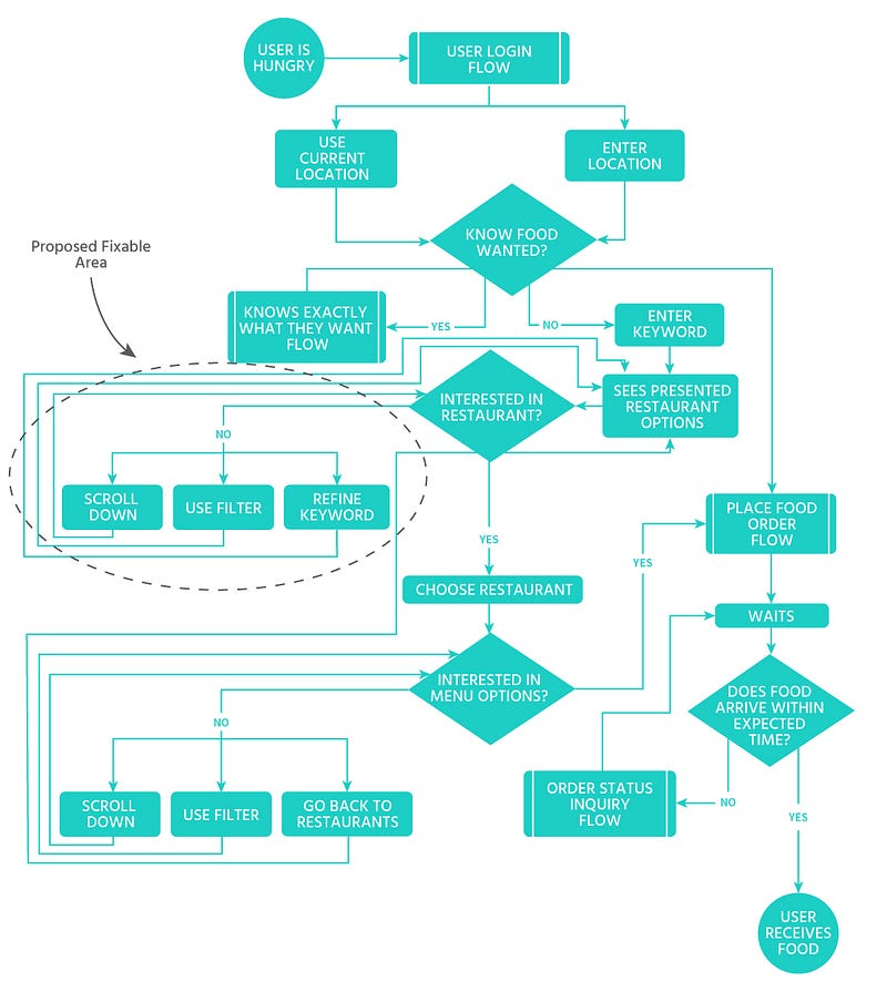 For the Love of Food, People, and UX – uxdesign.cc