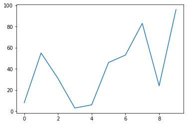 How to Create Simple Graphs Using Matplotlib