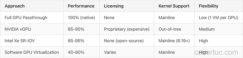 Credit: Author, Comparison of GPU Virtualization Approaches Credit: Author, Comparison of GPU Virtualization Approaches