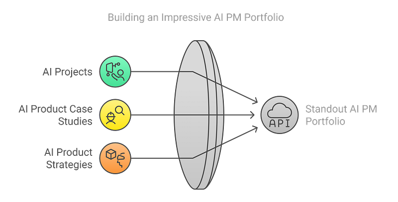 3. Build a Strong Portfolio to Showcase Your AI Knowledge