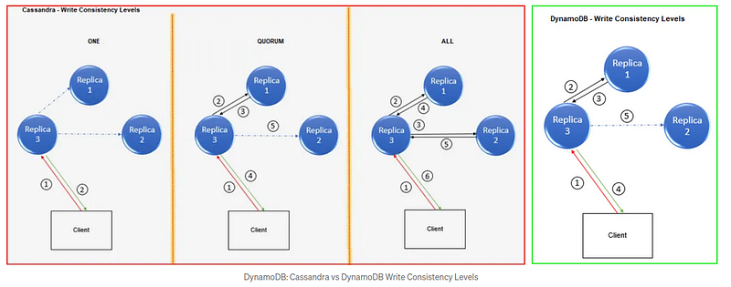 https://medium.com/expedia-group-tech/dynamodb-why-migrate-to-dynamodb-from-cassandra-f4955be87b19