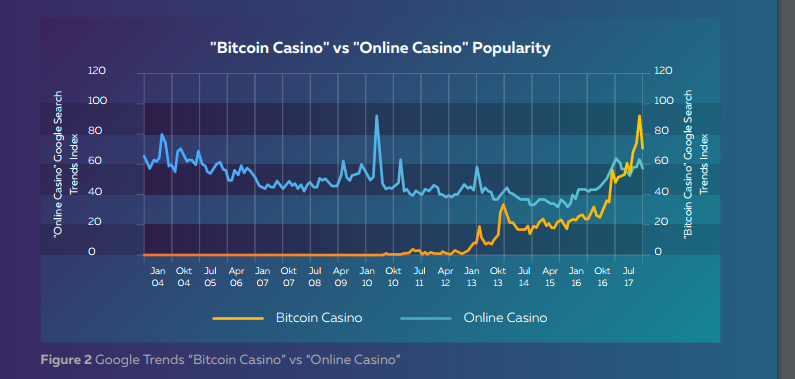 Image results for Bitcoin vs. The Online Gambling Industry