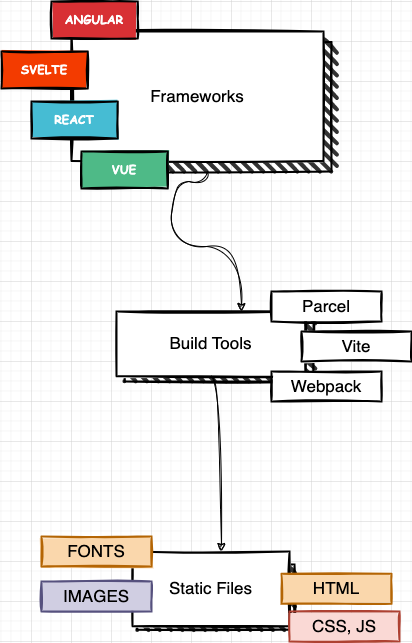 frontend development