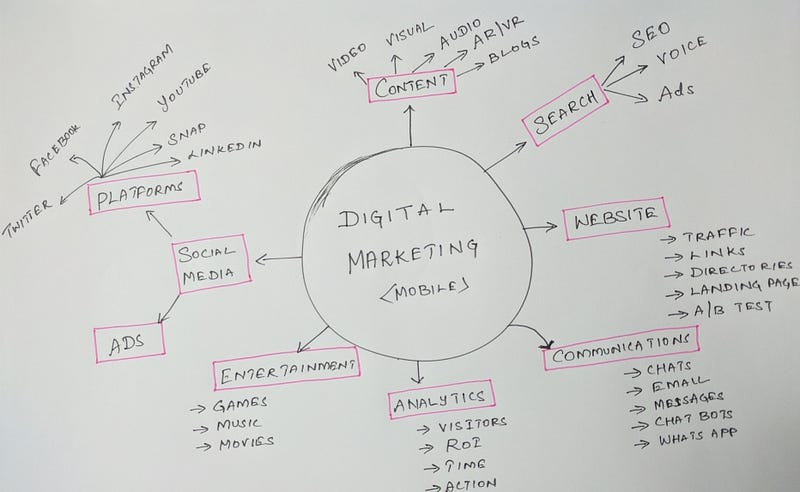 A Beginners Guide to Digital Marketing