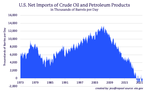 U.S. Net imports of crude oil and petroleum products 