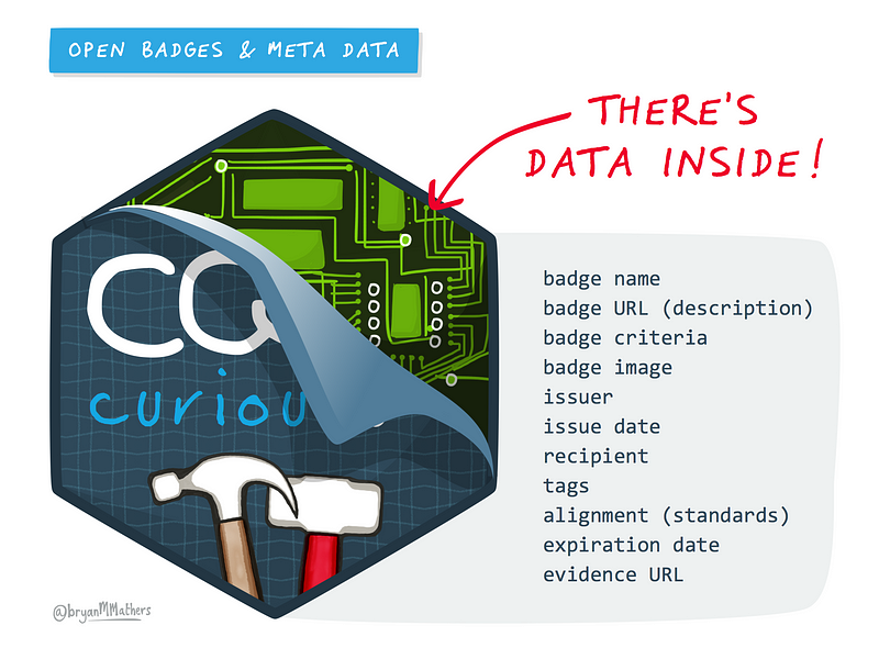 Open Badge ‘peeled’ back to show metadata