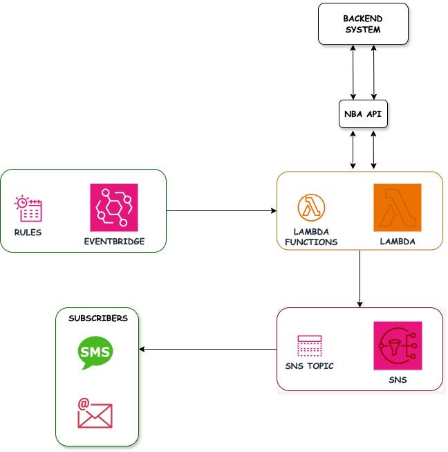 Architecture Diagram of this Notification Solution