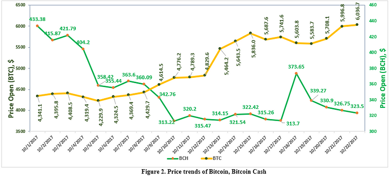 Figura 2. Tendências de prelos do Bitcoin e Bitcoin Cash