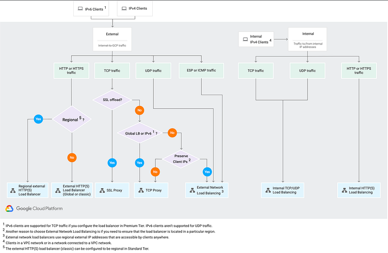 Load balancer decision tree on GCP