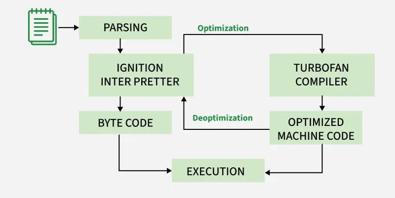 Inside V8: How JIT Compilation Makes JavaScript Fast