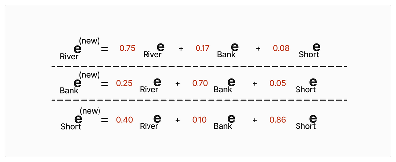 New Embeddings creation process from old static embeddings