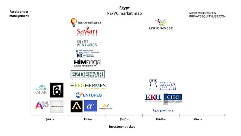 Egypt PE/VC list
