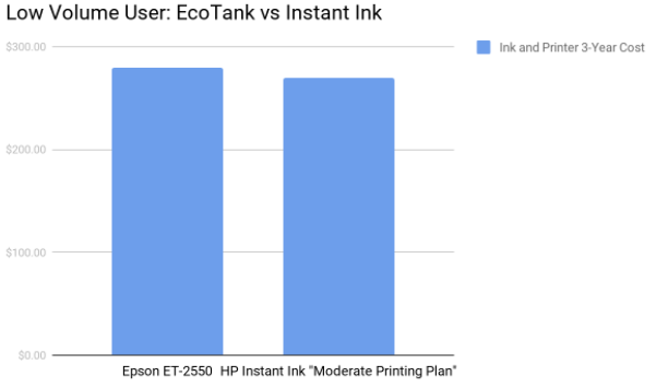Low Volume User: Epson EcoTank vs HP Instant Ink