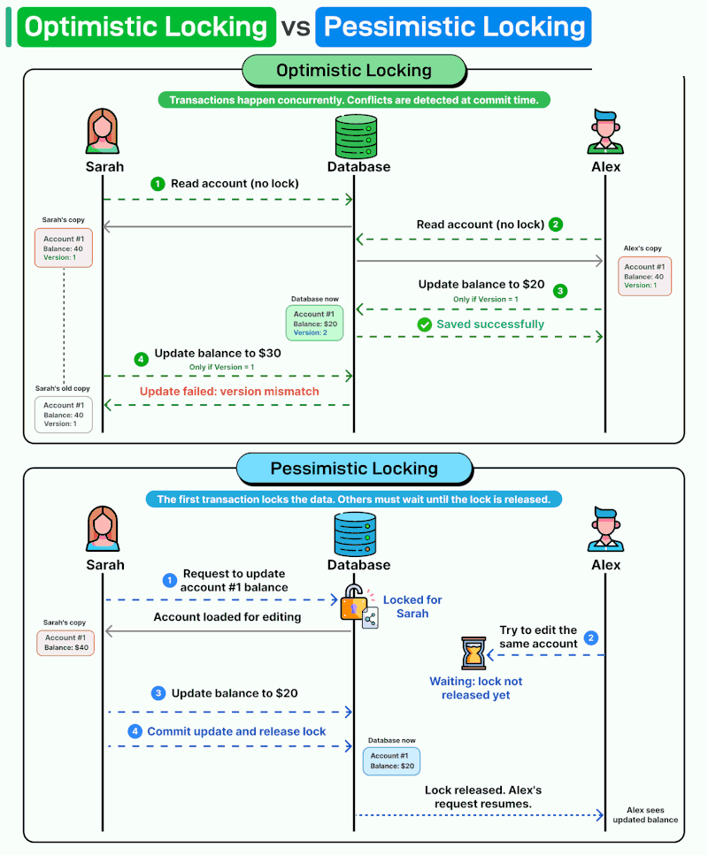 Optimistic Locking vs Pessimistic Locking: The Silent Battle Behind Every Scalable System