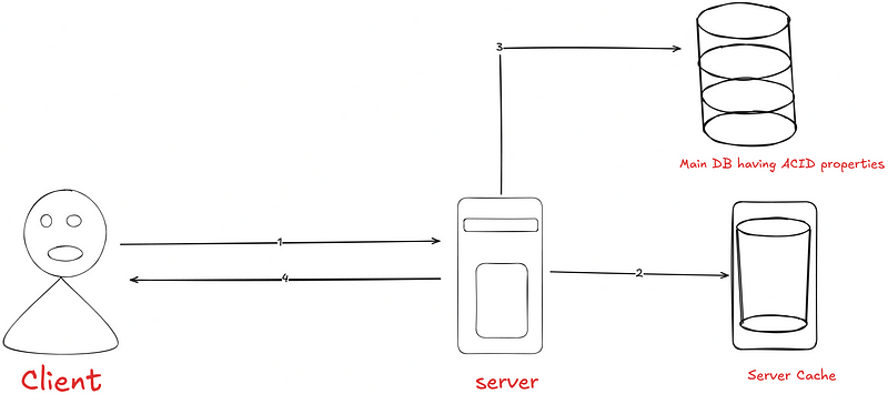 Basic overview of idempotent system