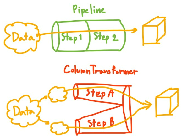 neat-data-preprocessing-with-pipeline-and-columntransformer-yannawut